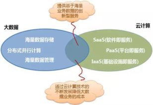 大數(shù)據(jù)與云計(jì)算 協(xié)同共生下的數(shù)據(jù)處理與存儲(chǔ)服務(wù)